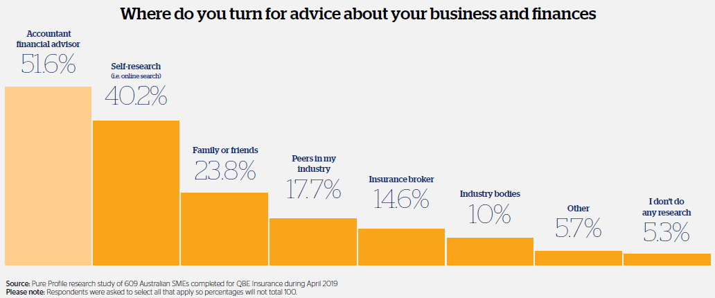Graph showing who small business owners turn to most if they need advice about their business or finances